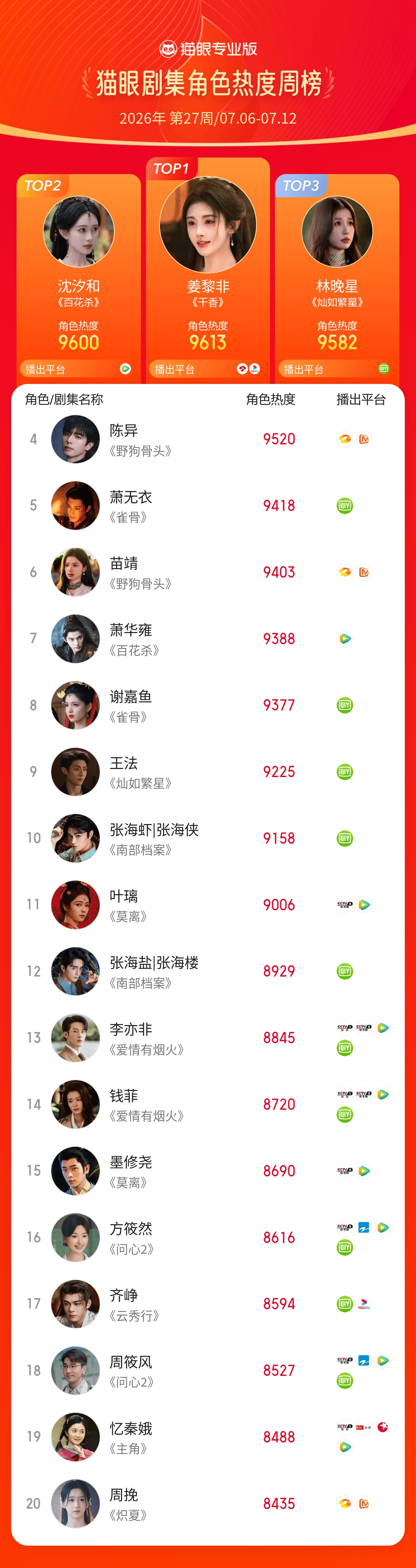 2026第27周猫眼角色热度榜     猫眼专业版2026年第27周猫眼角色热度