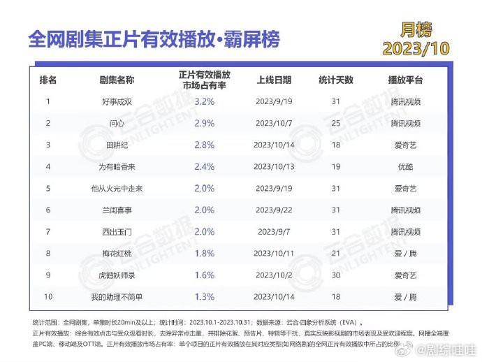 坏起来了，云合又不给具体数据了[二哈]，也不知道十月份估的准不准 ​​​