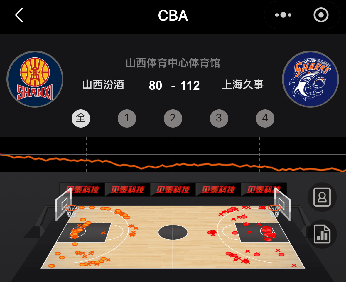 上海队客场大胜山西豪取11连胜上海久事大鲨鱼