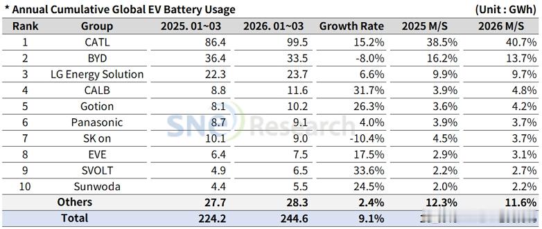前五家宁德时代、BYD、LG、中创新航、国轩高科，合计市场份额73.1%前十家合