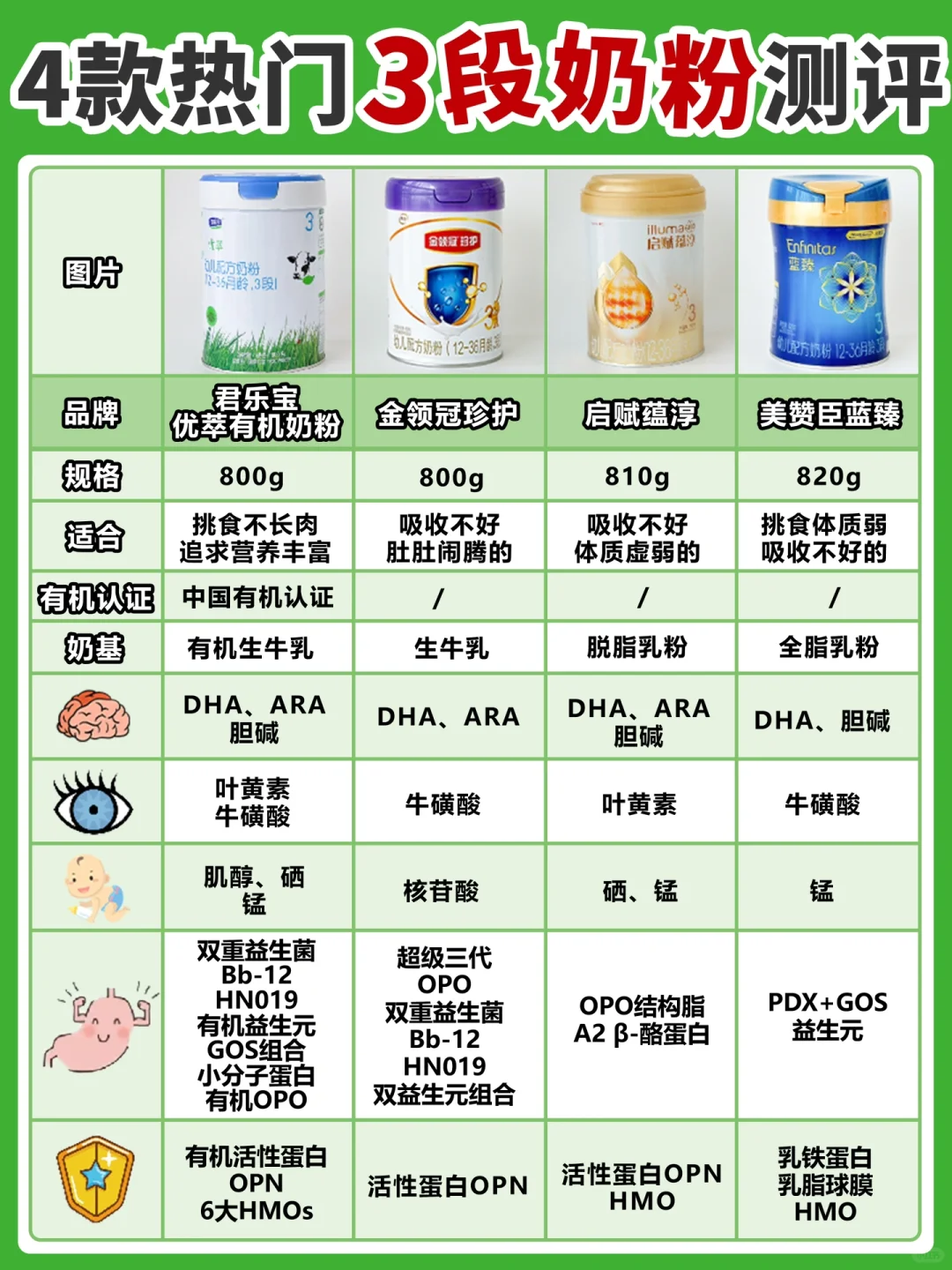4大热门奶粉深度评测✍一篇搞懂知识点🔥