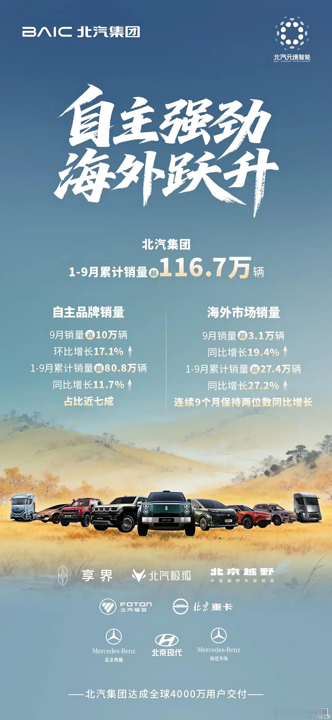 北汽集团1-9月累计销量超116.7万辆，海外市场占比超23%。 ​​​