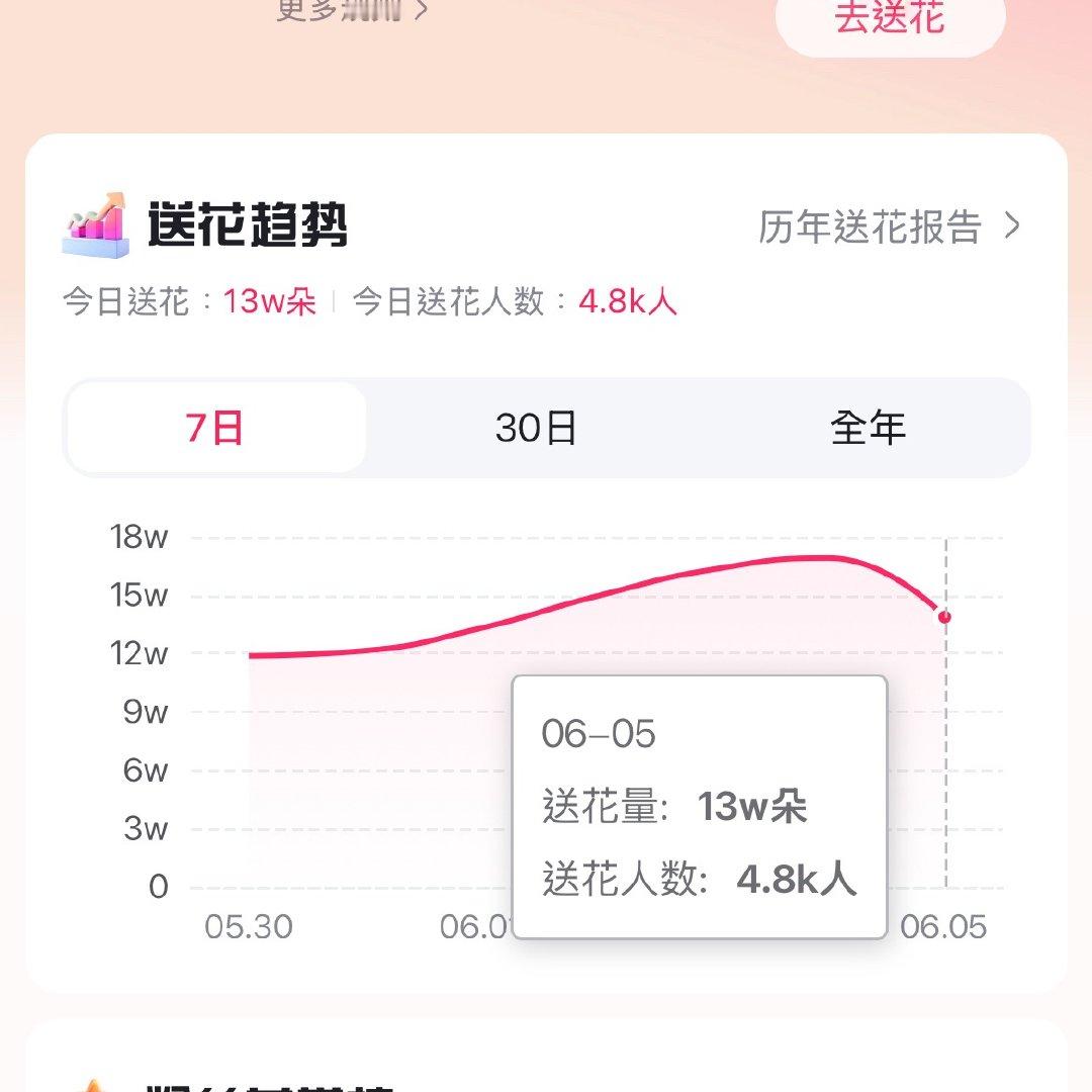 【百度送花】还没送的抓紧送 记得做百度地图送🈵66朵目前人均27朵 今日🎯人