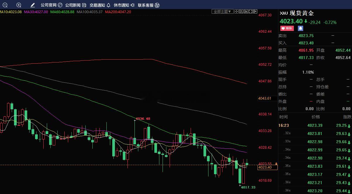 4020-25位置轻仓多外汇黄金现货黄金黄金分析