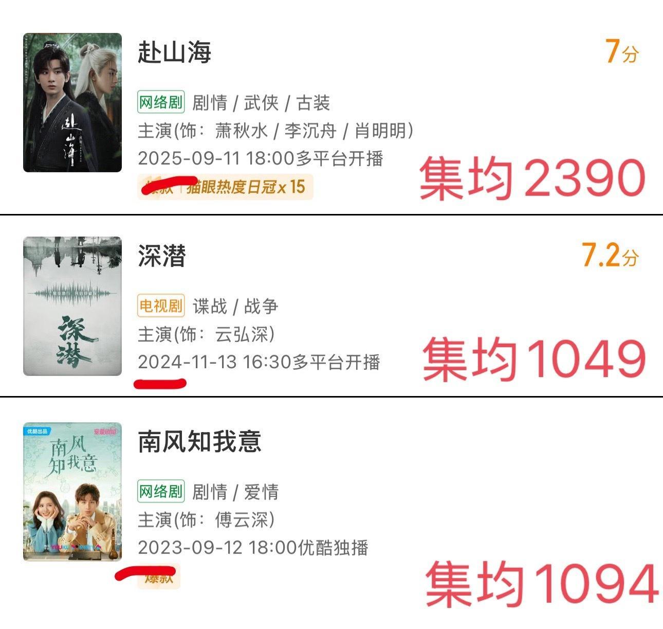 原来成毅已经三年三连扑。🤷‍♂️ ​​​