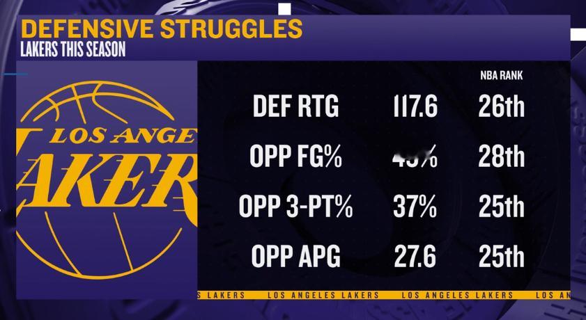 防守千疮百孔湖人本赛季防守效率联盟倒数第5，对手投篮命中率49%联盟第28，对手