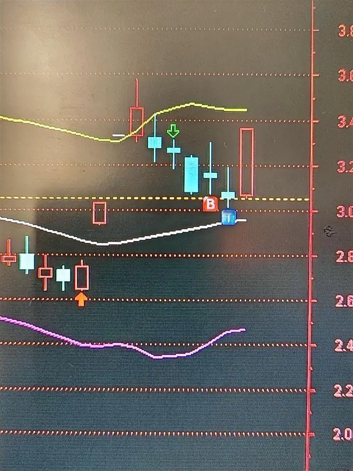 今天下午又一个股票涨停了，它就是盈新发展了，早盘冲高时我及时指出它放量拉升了，要