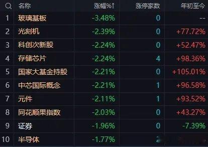 午后大盘核心观察：高位科技持续释放风险，资金加速低位轮动，指数维持区间震荡一、早