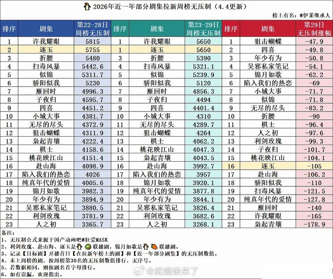 张凌赫《逐玉》最新拉新周榜追平了许我耀眼，并列第一，后劲很强这还是一部遭遇了大规