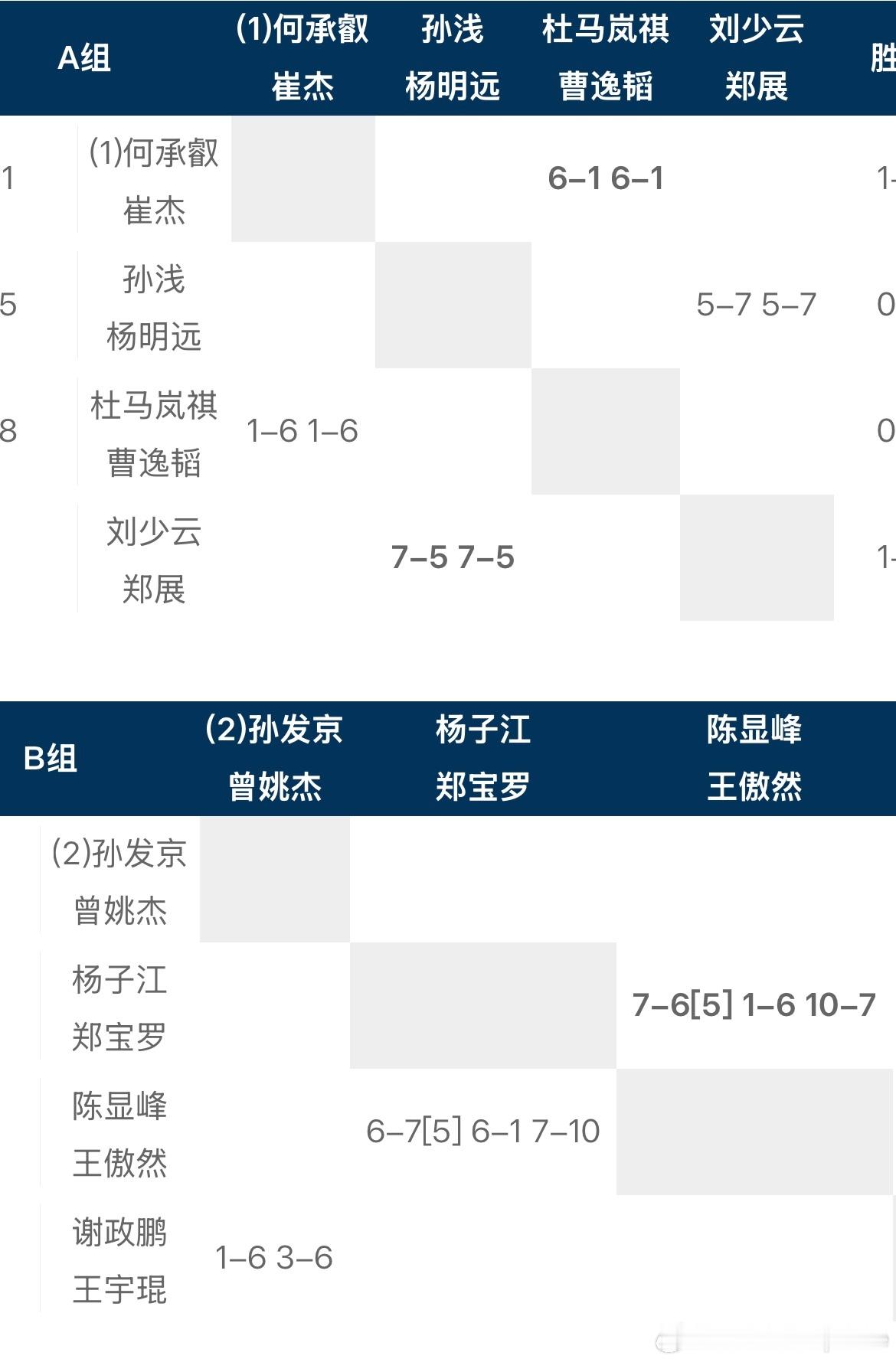 全国网球锦标赛男双赛果：B组孙发京/曾姚杰6-1/6-3谢政鹏/王宇琨郑宝罗/杨