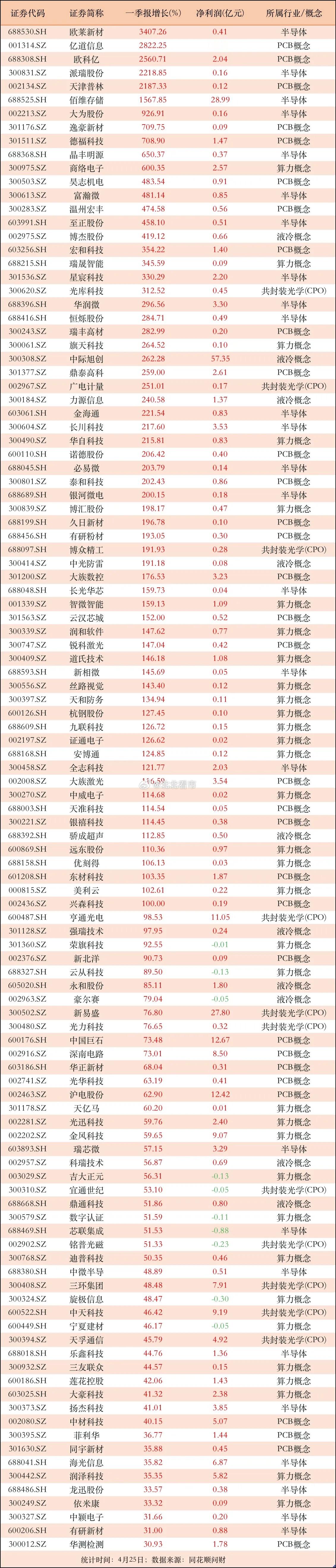 高增长的算力及半导体公司！逾90家公司一季报增长50%以上，其中11家公司业绩飙