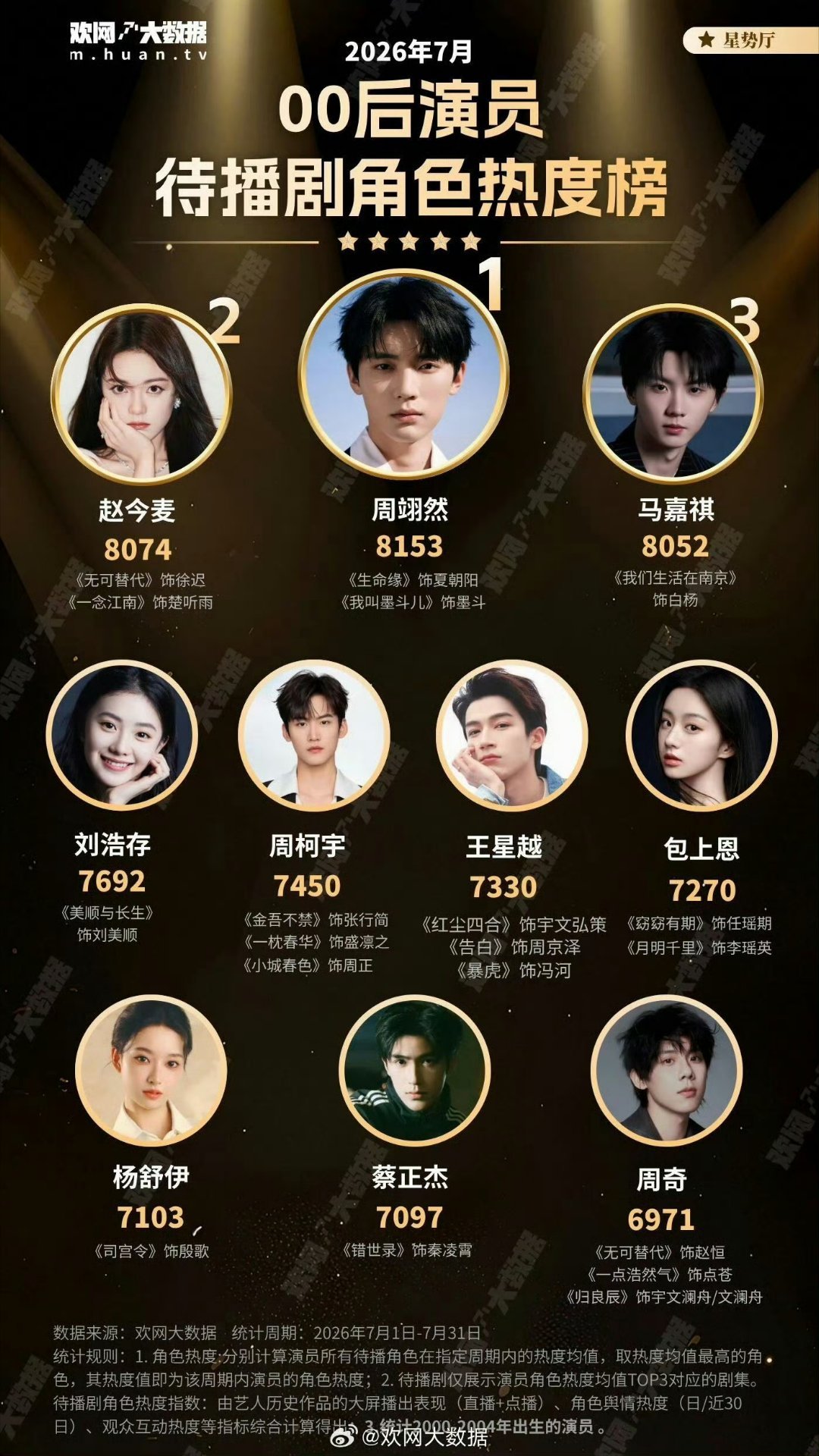 00后待播剧角色热度榜前十名周翊然《生命缘》《我叫墨斗儿》两个角色热度值破815