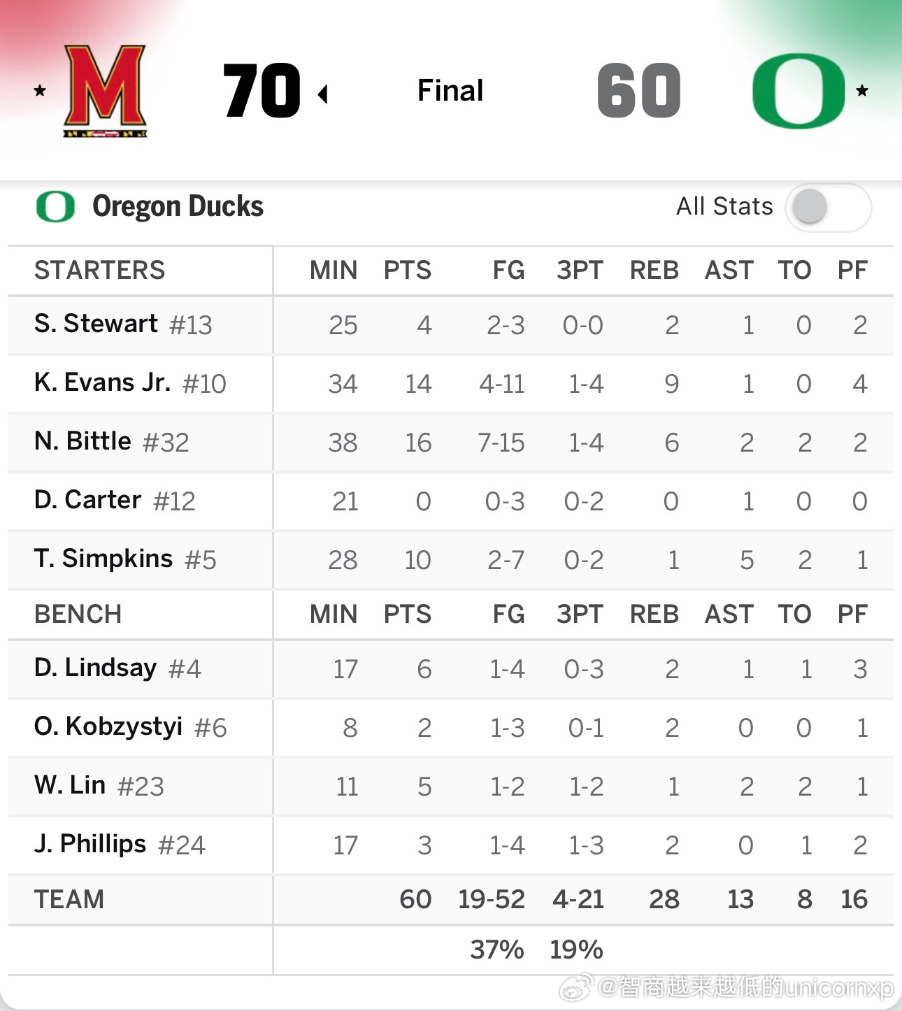 俄勒冈60比70不敌马里兰，Big10锦标赛首轮遭淘汰，林葳出场11分钟得到5分