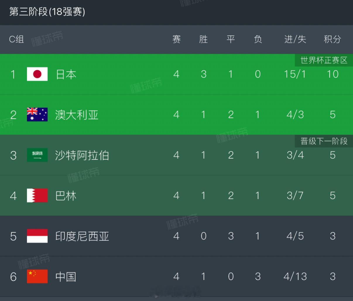太神奇了这个小组，输了三场的国足，排倒数第一，但是！跟第二名其实也就差2分，一切