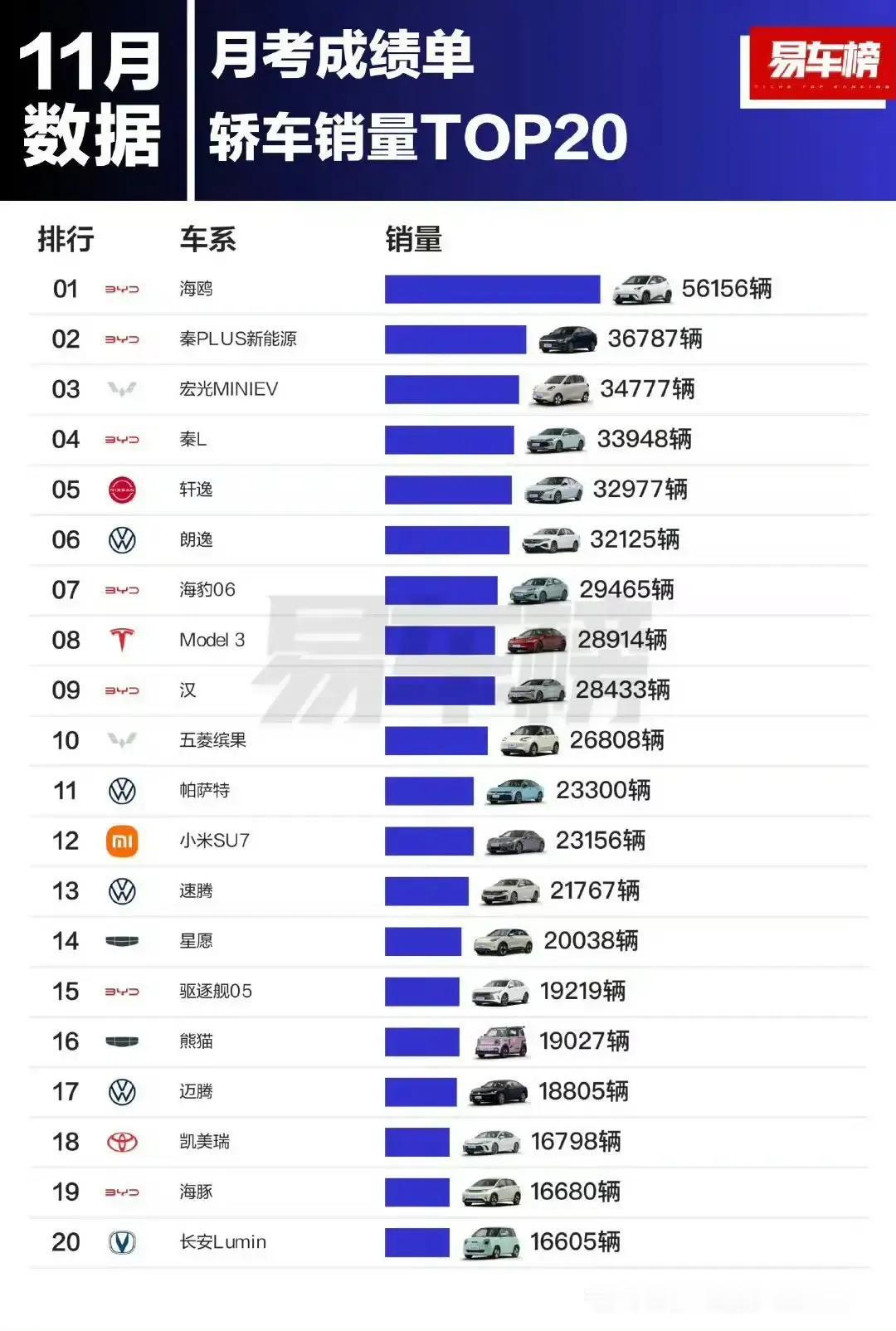 王传福是抓住了大多数人的心，比亚迪不愧是行业老大，5.6万台的月销量，直接封神，