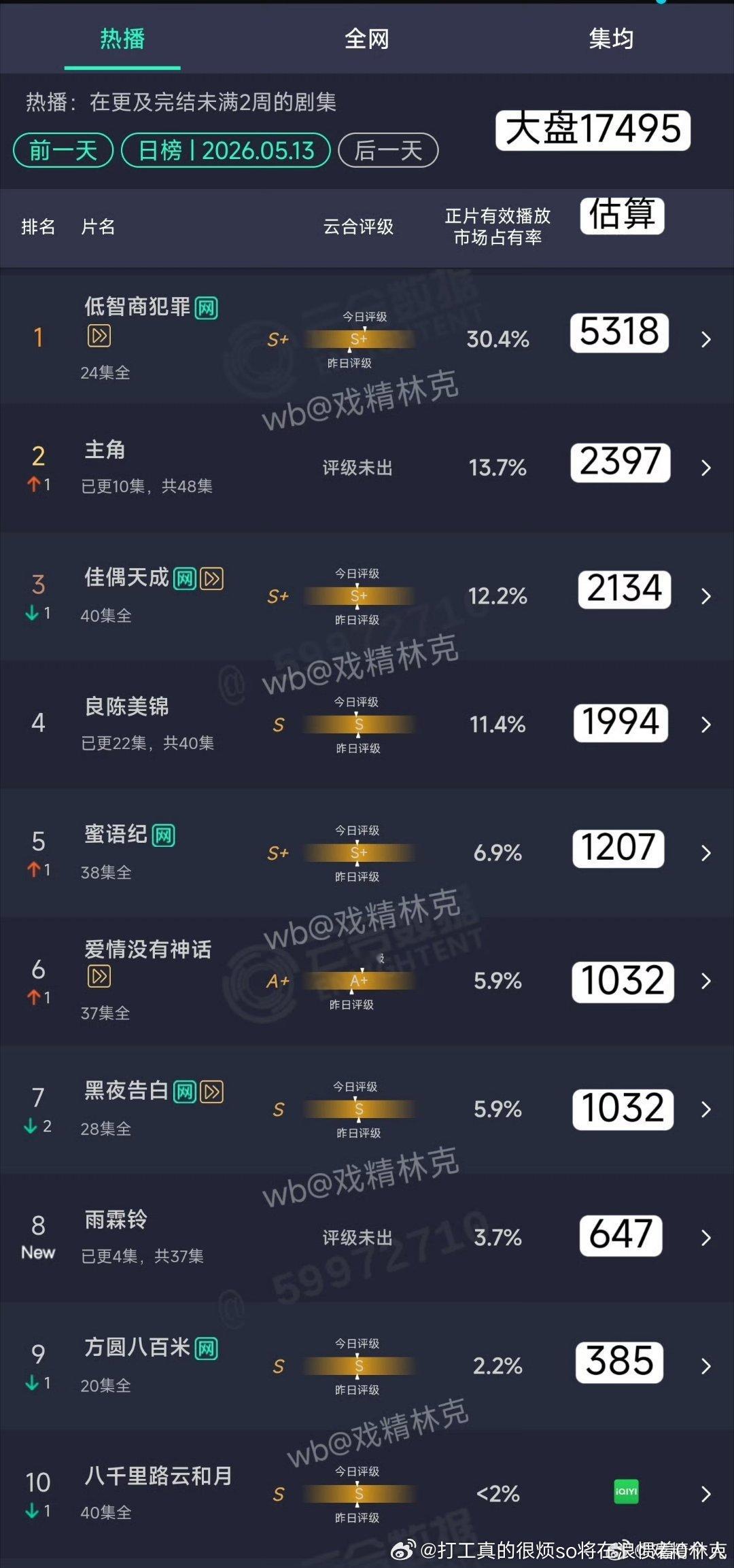 雨霖铃首日647万，大古装6点更，算很低了，明天看起来也翻不了3倍（日更1800