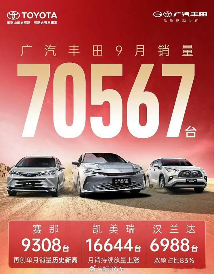 #广汽丰田9月销量为70567辆#广汽丰田公布了其9月销量为70567辆，同比增