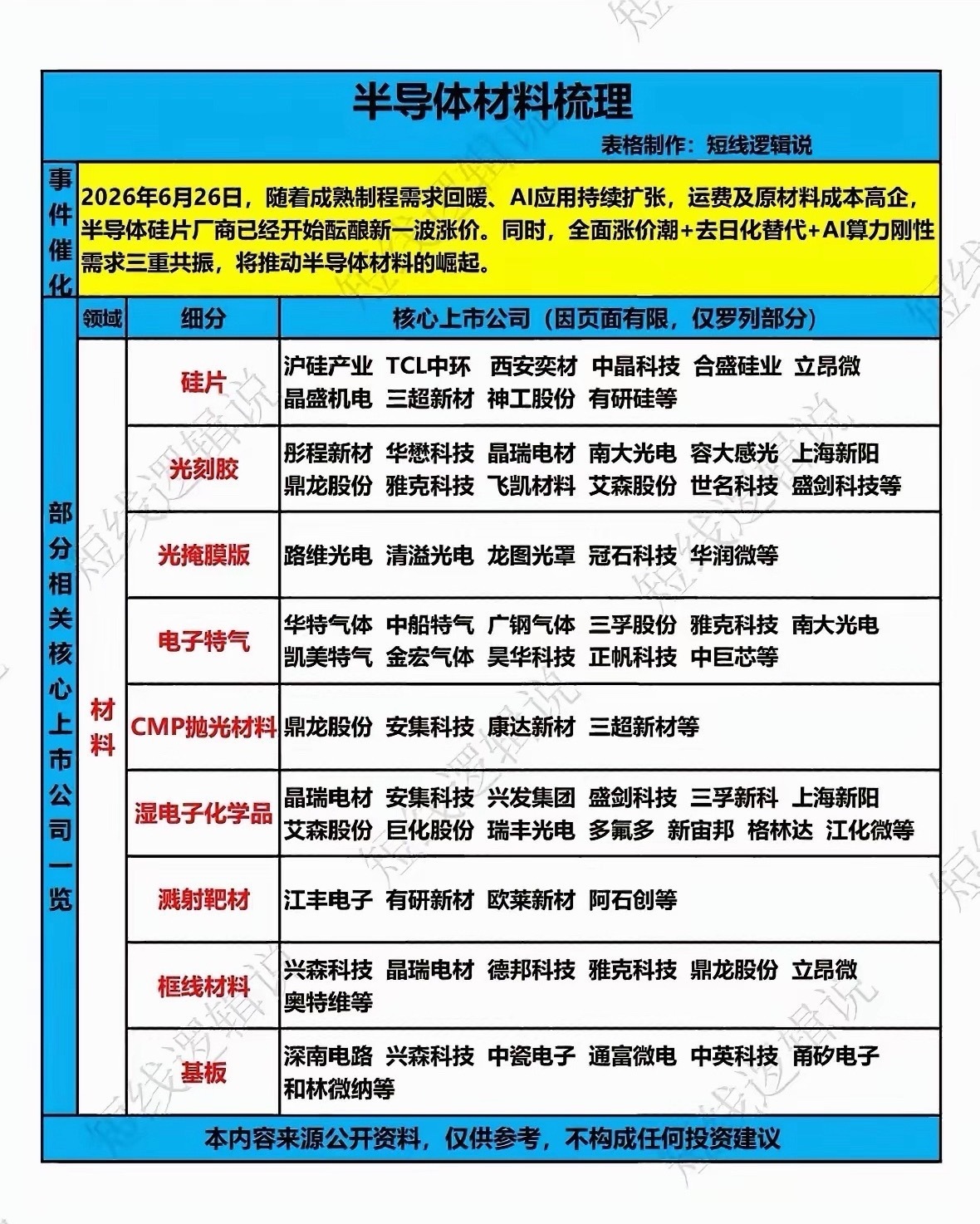 半导体材料梳理：行业龙头企业全解析！半导体材料这领域，水可深着呢，里面的龙头企业