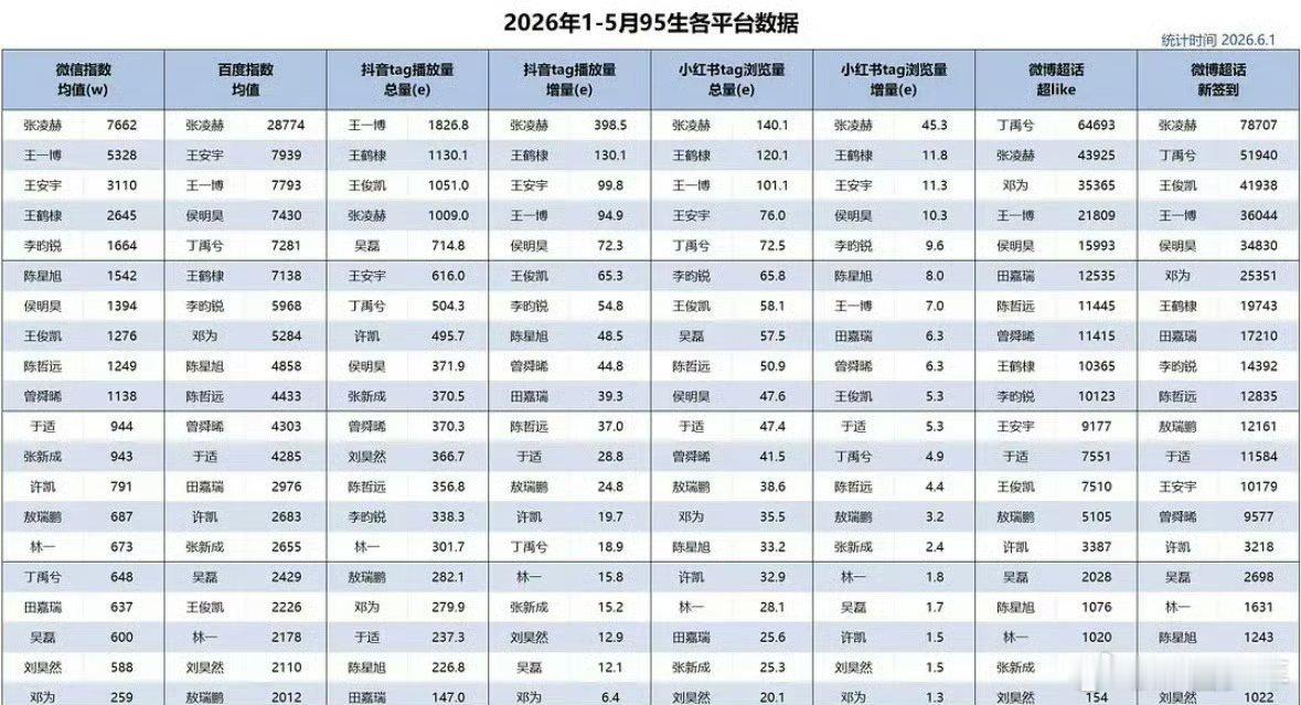 张凌赫各平台数据六项TOP1张凌赫各平台数据六个第一95生市场竞争白热化，张凌赫