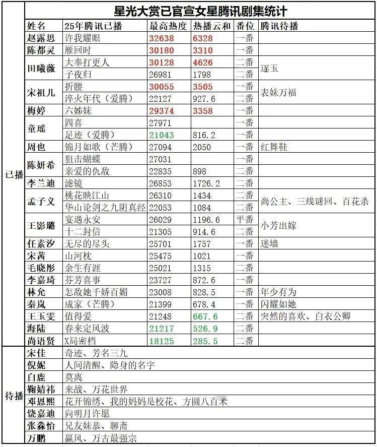 星光大赏已官宣🌸🥜在🐧剧集拉表 