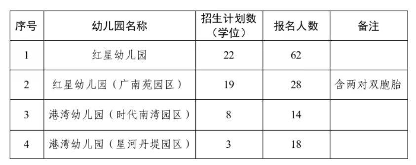 【你敢想！星河丹堤幼儿园竟然要摇号了！】2026年港湾街道办事处举办的公办幼儿园
