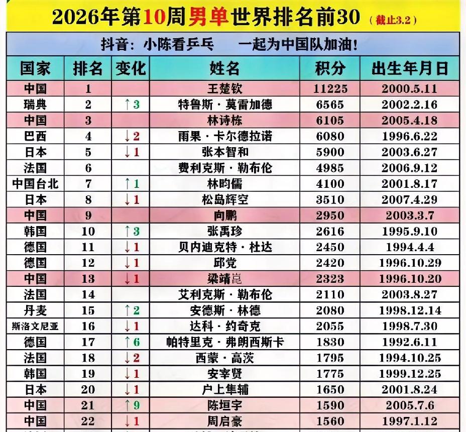 新加坡大满贯结束，
估计张本智和是最崩溃的一个，
因为他的世界排名掉出了前四，