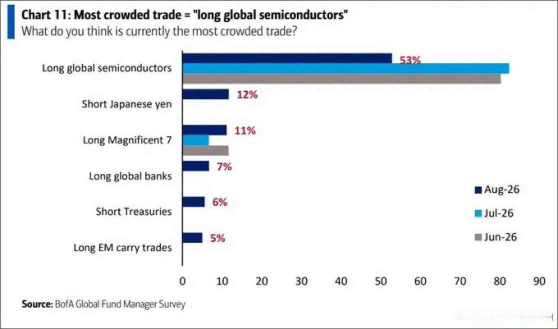 做空日元是做多全球半导体以外第二拥挤的交易半导体由于过于拥挤不小心崩了，现在看做