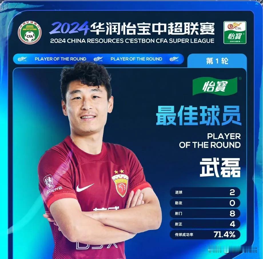 2024年中超联赛第一轮最佳球员已评选。还是他。球迷投票环节排第一，媒体投票环节