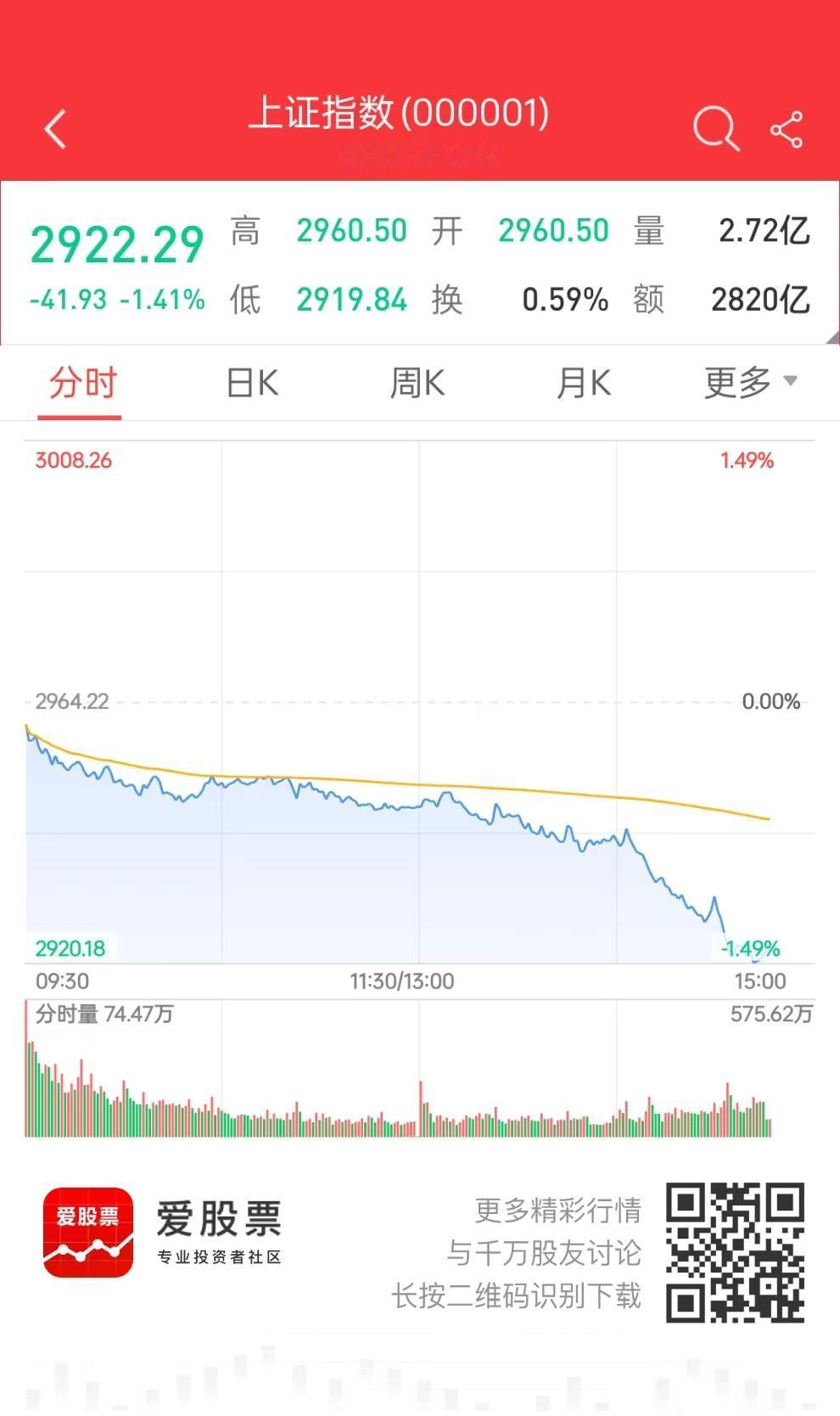 这市场看不懂了！工商银行、中国银行创历史新高，都挡不住指数砸向2900。。。到底