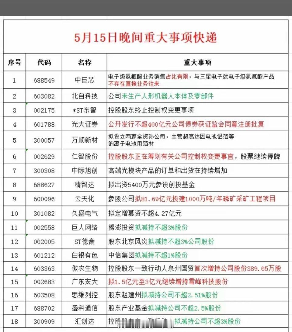 5.15周五  晚间  重大财经事项公告！18家公司发布公告！主要涉及：氢氟酸、