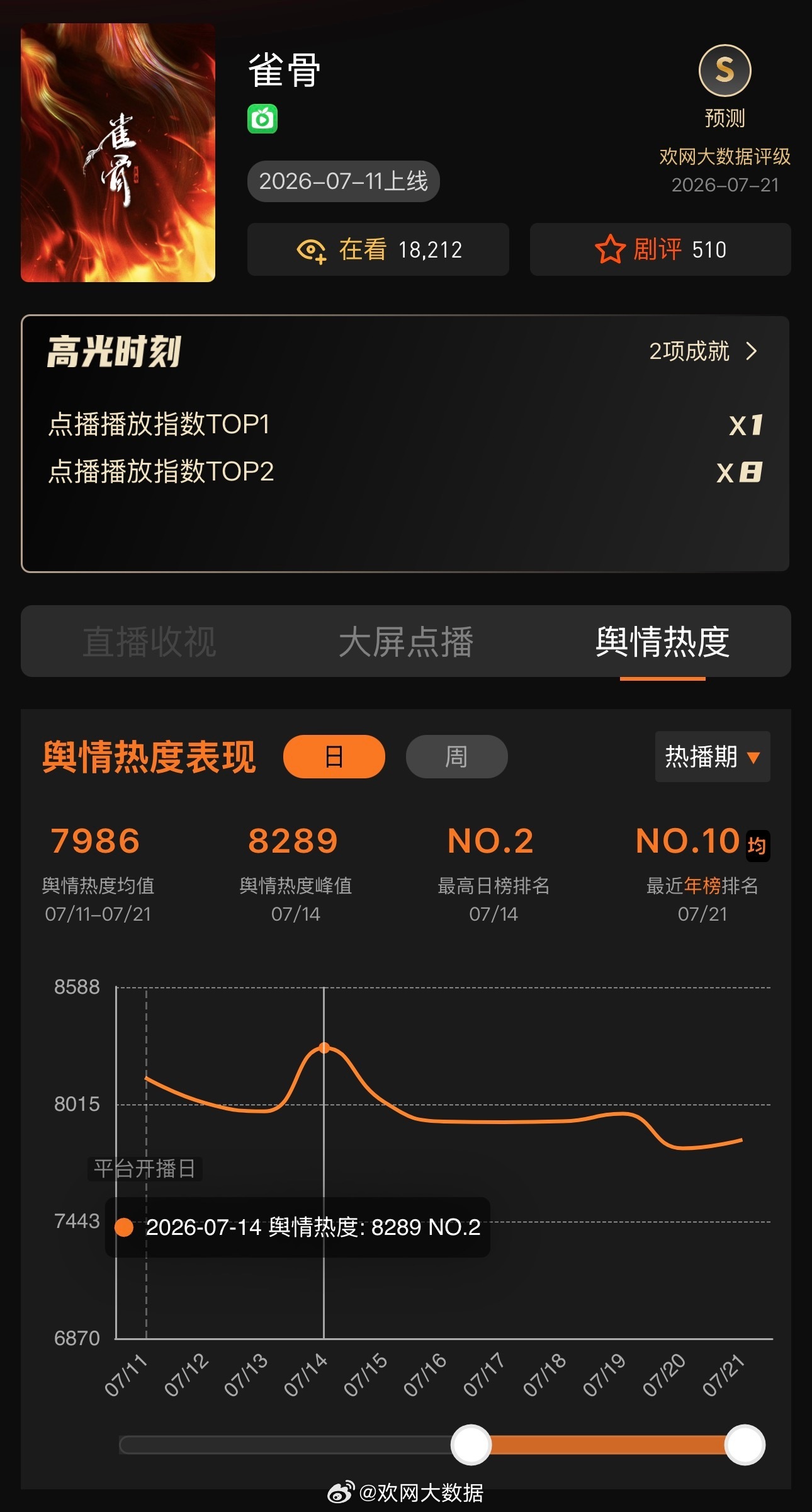 🔥🔥恭喜侯明昊萧无衣角色热度第一【欢网大数据】显示侯明昊萧无衣 以9775的