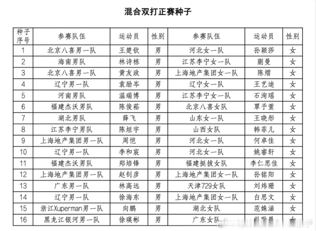 2026年全国乒乓球锦标赛双打正赛种子名单：混合双打种子名单：王楚钦孙颖莎、林诗