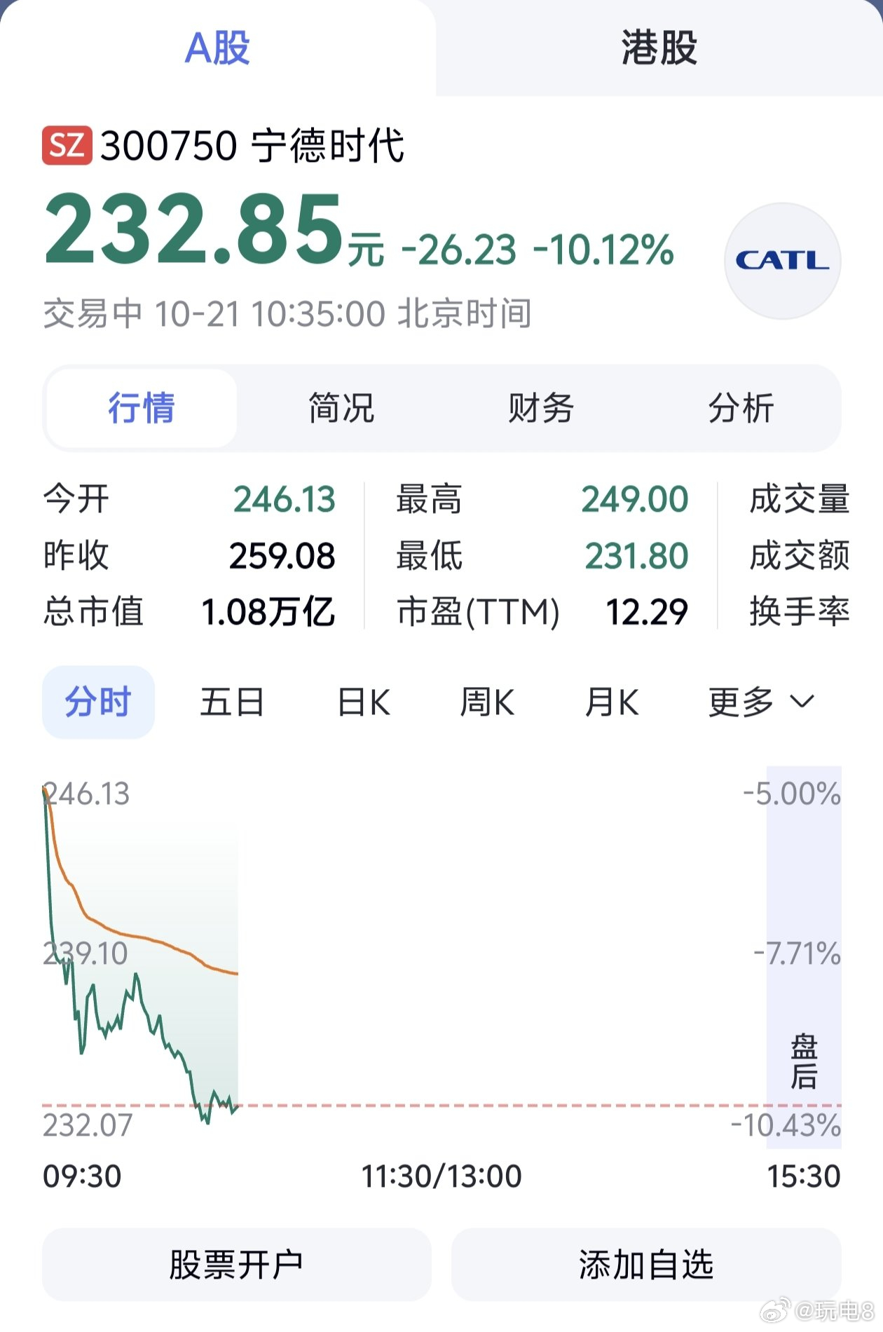 宁德时代 宁德时代跌超10%，A+H股总市值降至1.1万亿，现成交超160亿，股