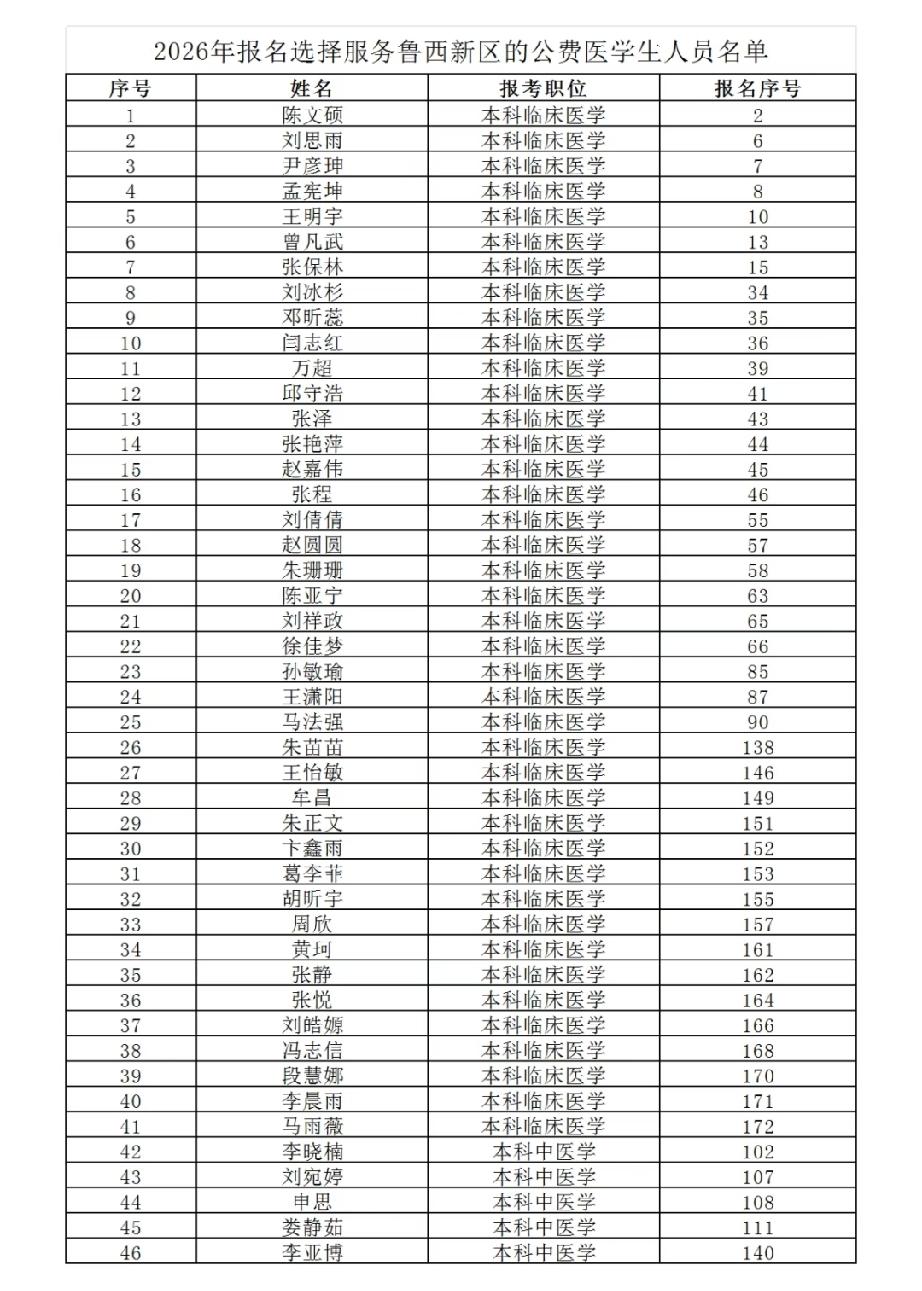 2026年报名选择服务鲁西新区的公费医学生人员名单