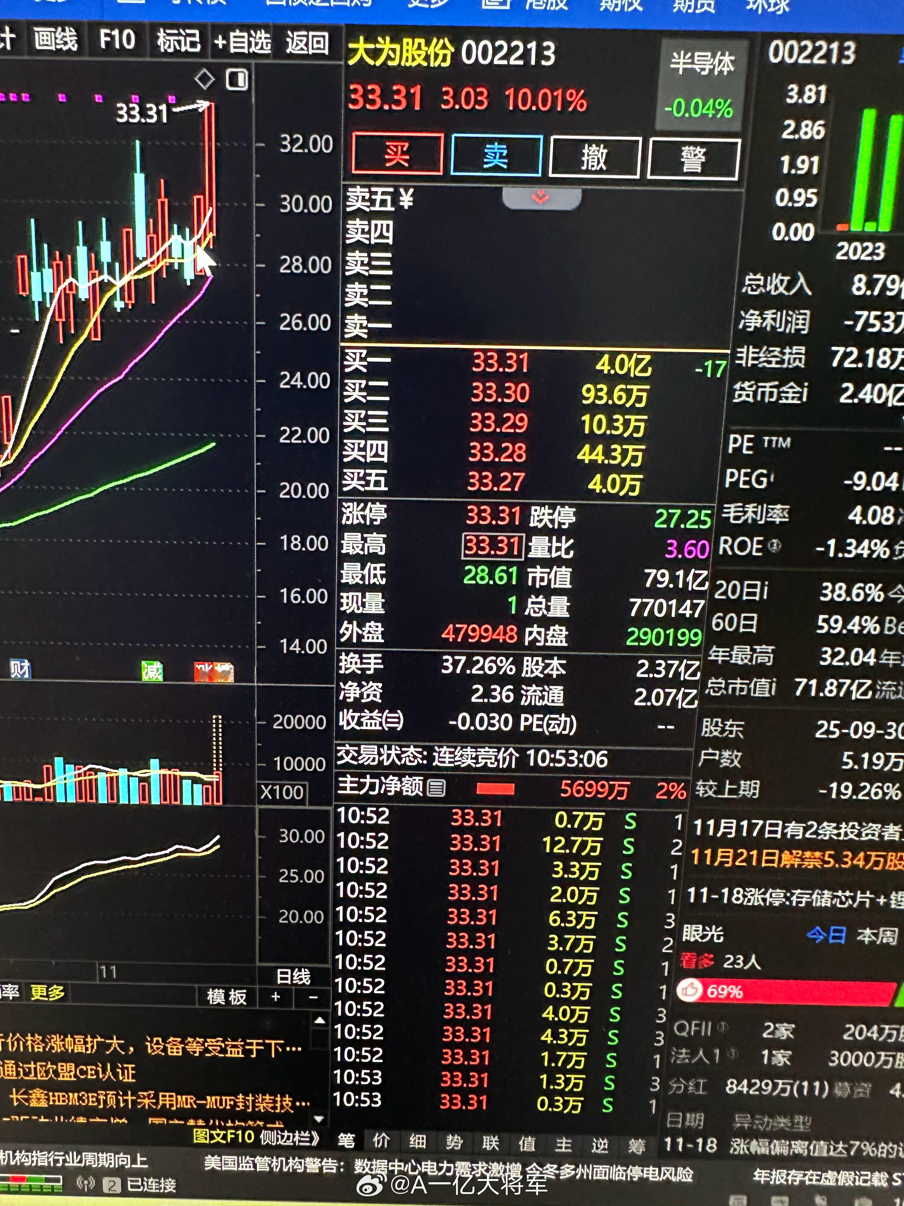 现在都33块多了给力不老铁们 