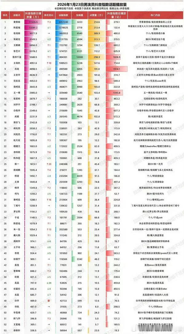 发现一件有趣的事，前几天明星上半年抖指峰值拉表，又没带黄景瑜，呵呵已经见怪不怪了