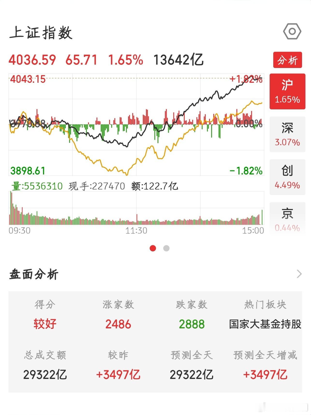 【2026.7.9】收盘：上证指数 上涨 65.71，报 4036.59，上涨 