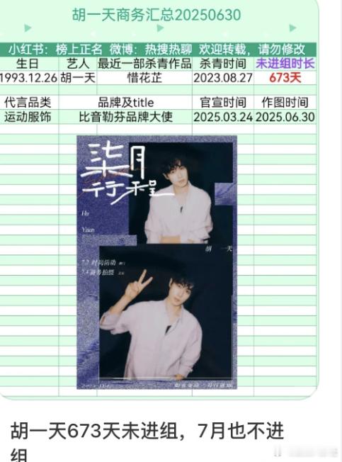 胡一天673天没进组了？这都快两年了，也太久了吧。胡一天颜值和演技都还可以呀，公