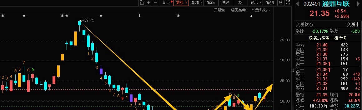 𝟴月•收官🔚！🔴通鼎互联002491（短线套利）丨“光纤光缆周期反转+AI