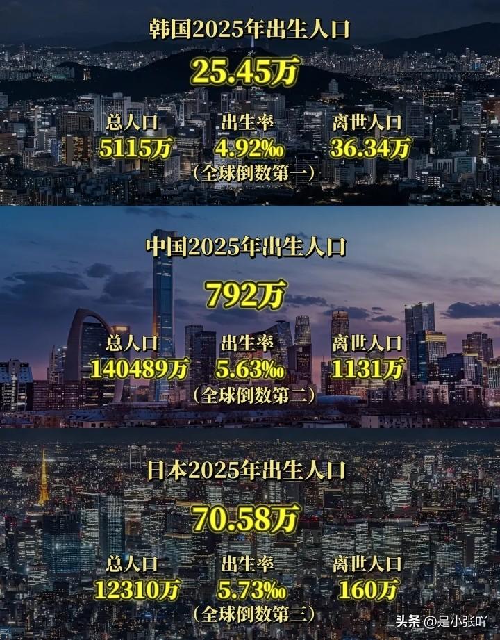 我们一点也不需要担心人口变少
看看这个数据，25年出生792万，去世1131万。