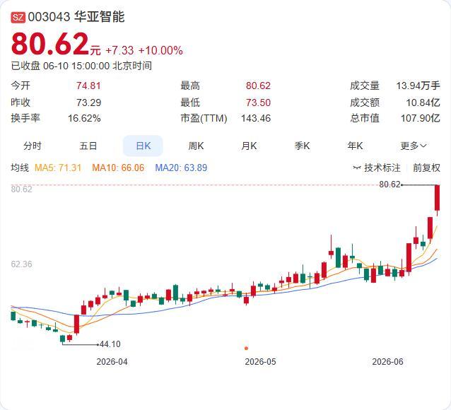 华亚智能6月10日晚间公告，股票连续两日涨幅偏离值累计超20%，触发异常波动。除