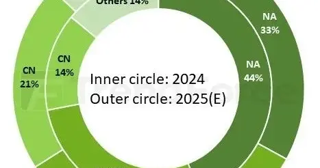北美OLED顯示器終結一家獨大 歐洲、中國市場崛起