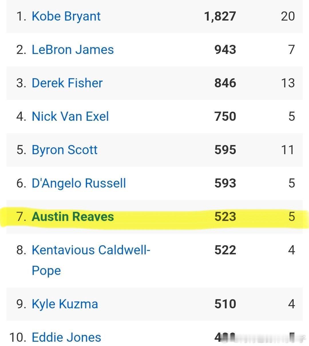 里夫斯有望本赛季成为湖人队史上三分球命中数排名前五的球员 