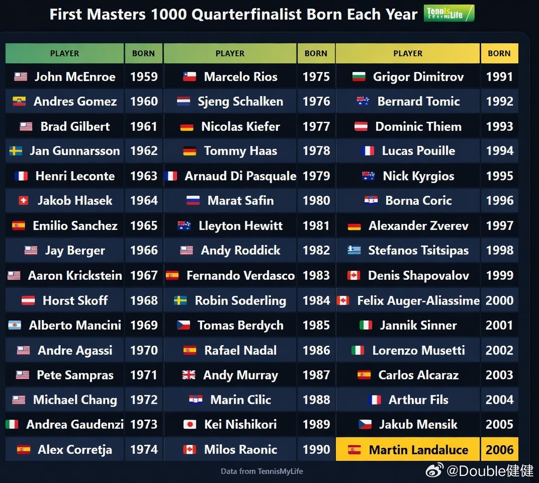 看看各个年龄段首位打进大师赛八强的选手：兰达卢塞是06后第一人，你们看好他吗？2