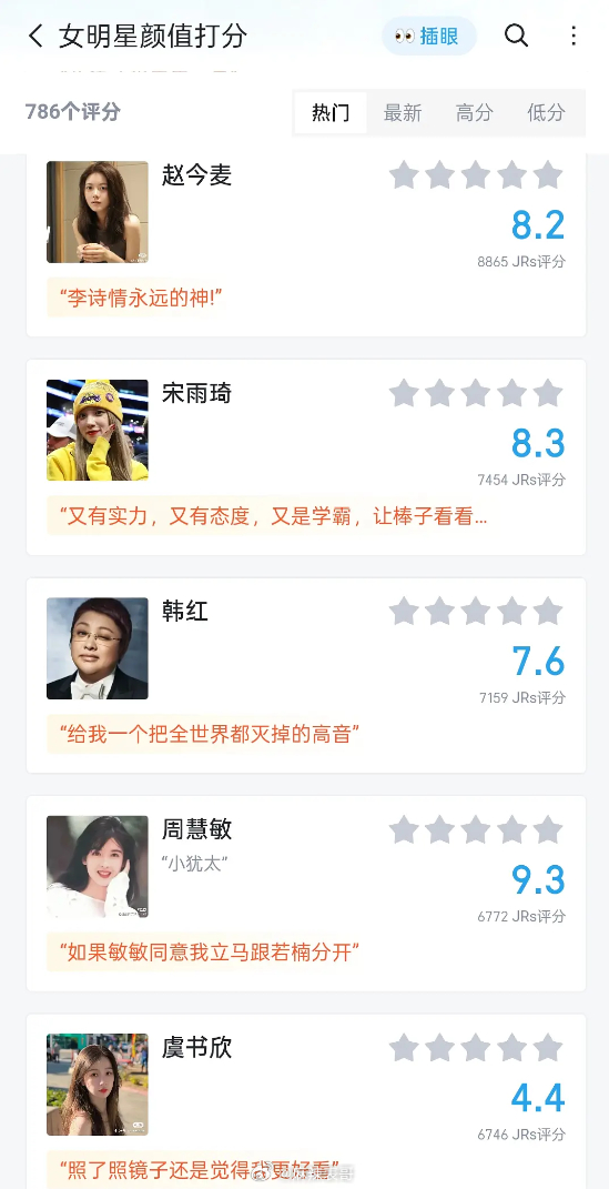 虎扑给女明星颜值打分最三名依次为：周慧敏、章若楠、刘亦菲最低分是虞书欣 