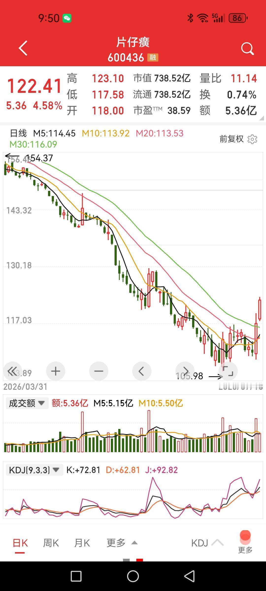 片仔癀，连续两日大幅反弹，苦菜也有开花的一天。

我一直说将它作为极致抱团炒作行