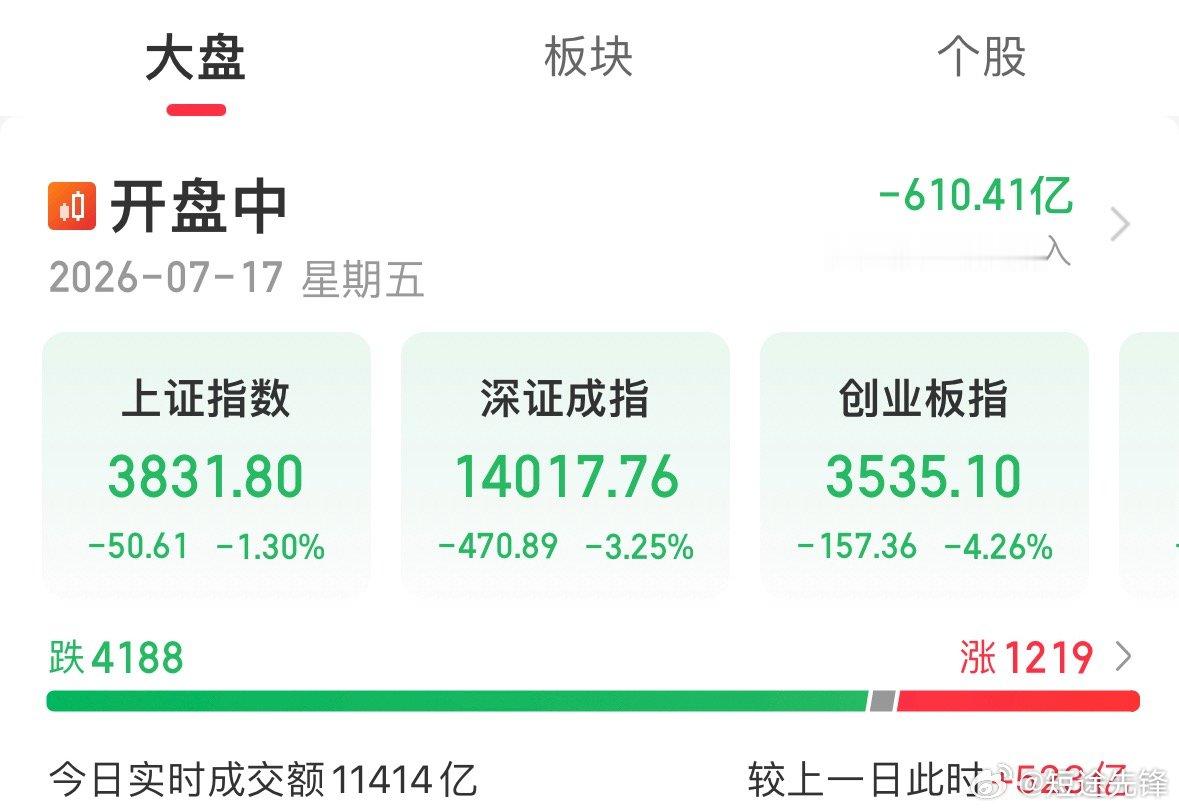 大盘此刻在分时低位震荡筑底，沪指小幅创出阶段低点，整体依旧处在可控区间，科创与创