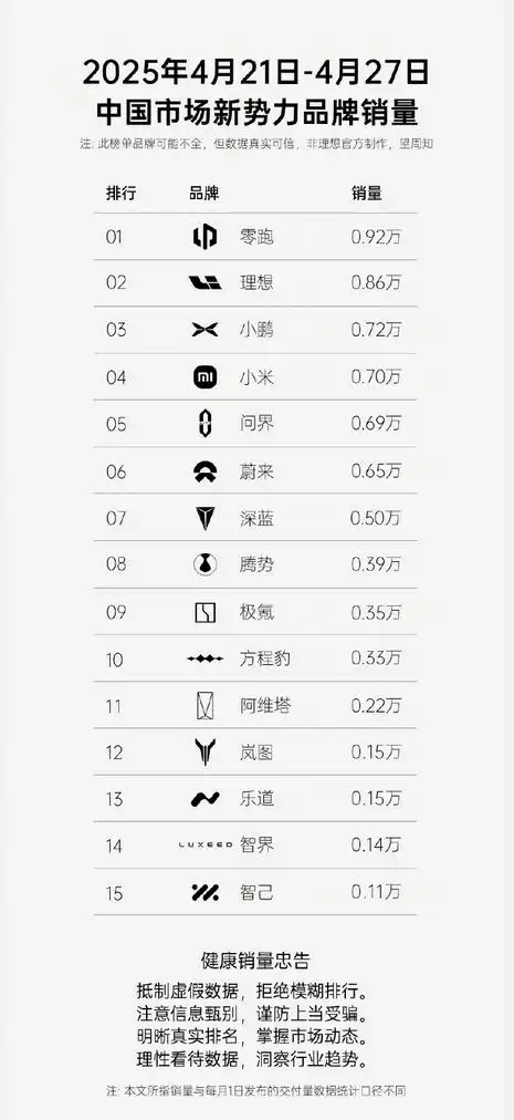 汽车周榜是低质量内卷吗 都已经拒绝做周榜了，也不知道是谁在做 ​​​