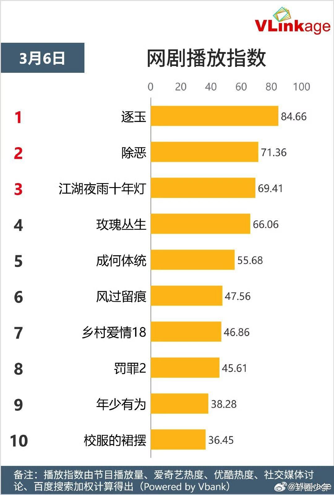逐玉连续三天V榜第一实力认证，三日连冠！剧情在线，演技拉满，《逐玉》值得所有热度