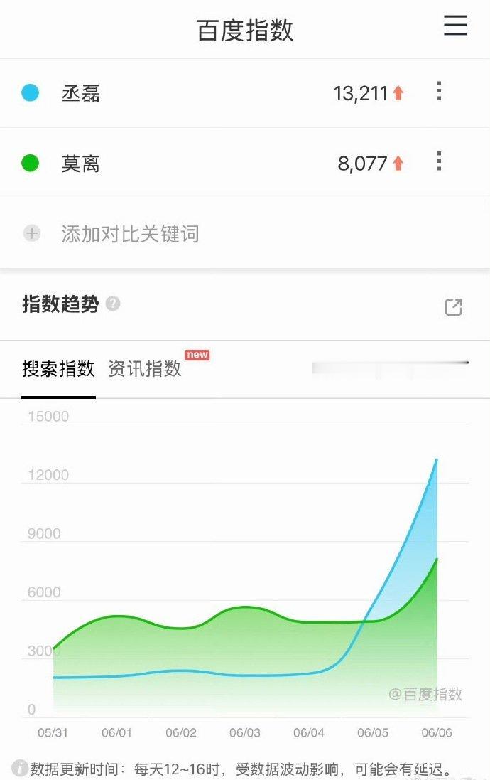 莫离有效剧宣丞磊微指百指丞磊微指百指，莫离有效剧宣，丞磊飞行这期跑男收视率第一，